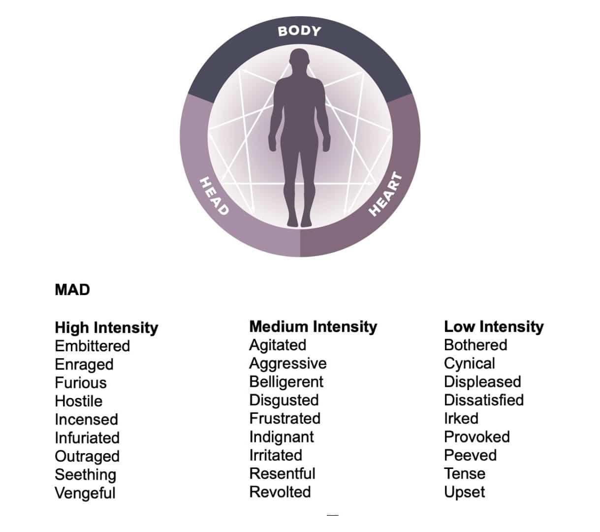 Body Types and Anger